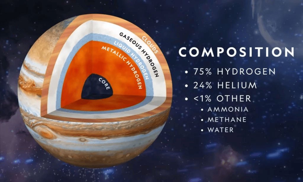 Structure of Jupiter Atmosphere