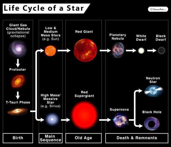 Stellar Evolution img 2