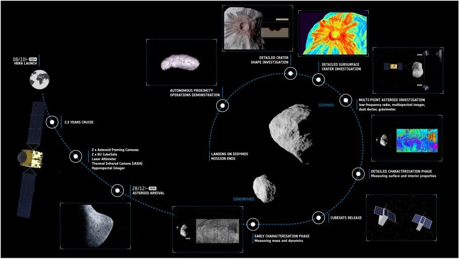 Phases of Hera spacecraft