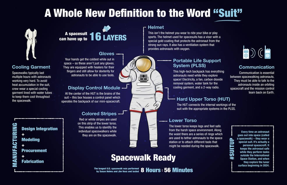 Different parts of spacesuits